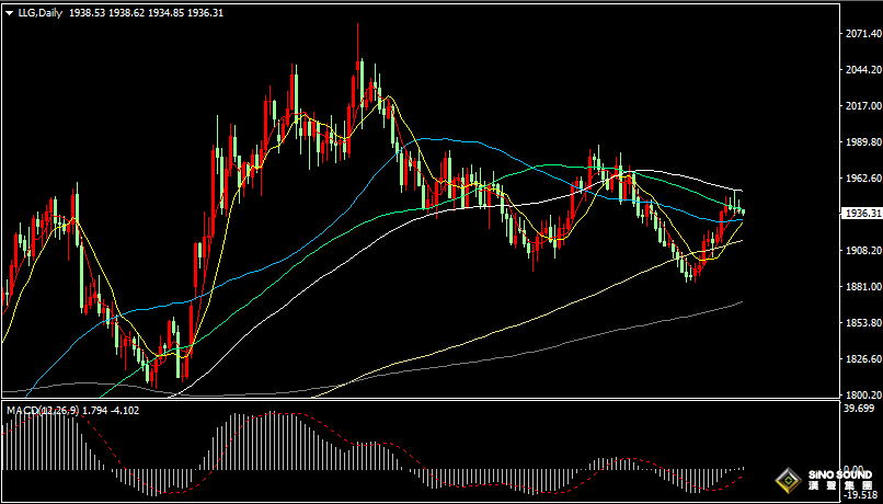 漢聲張新才:[9月5日早評]昨晚美盤市場交投清淡，現貨黃金失守1940關口