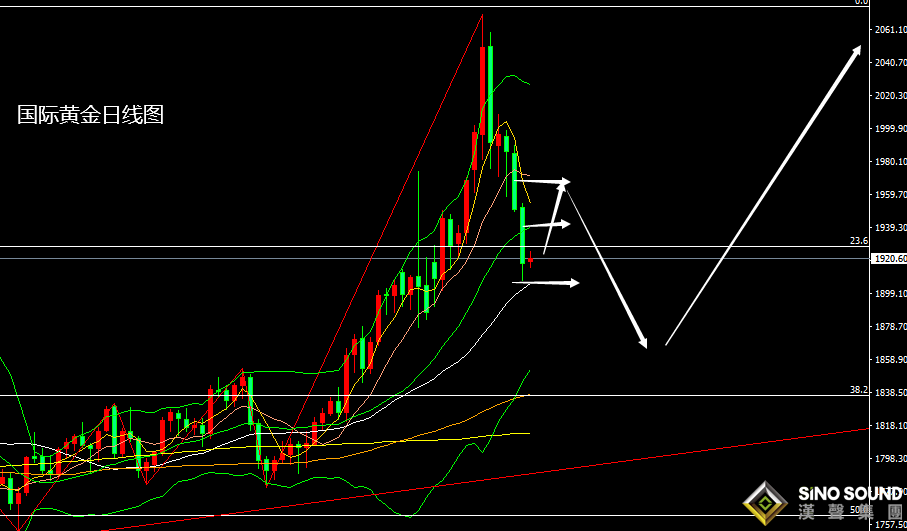  張堯浠：警惕美聯儲意外不及鷹、黃金關注反彈需求再空 