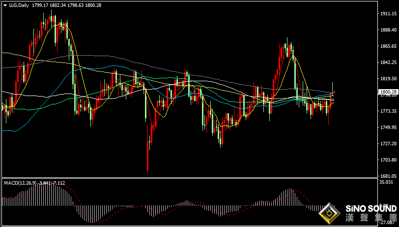 漢聲張新才:[12月20日早評]上周五美元指數強勁上漲，金價沖高回落至1800附近整理