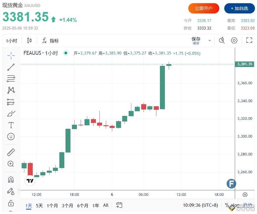 黃金為何突然暴漲超過30美元？知名金融博客：中國回來了……