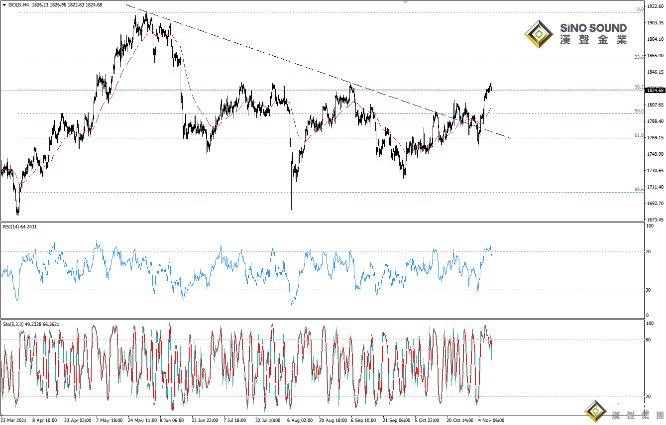 歐陽承曦:現貨金價成功突破