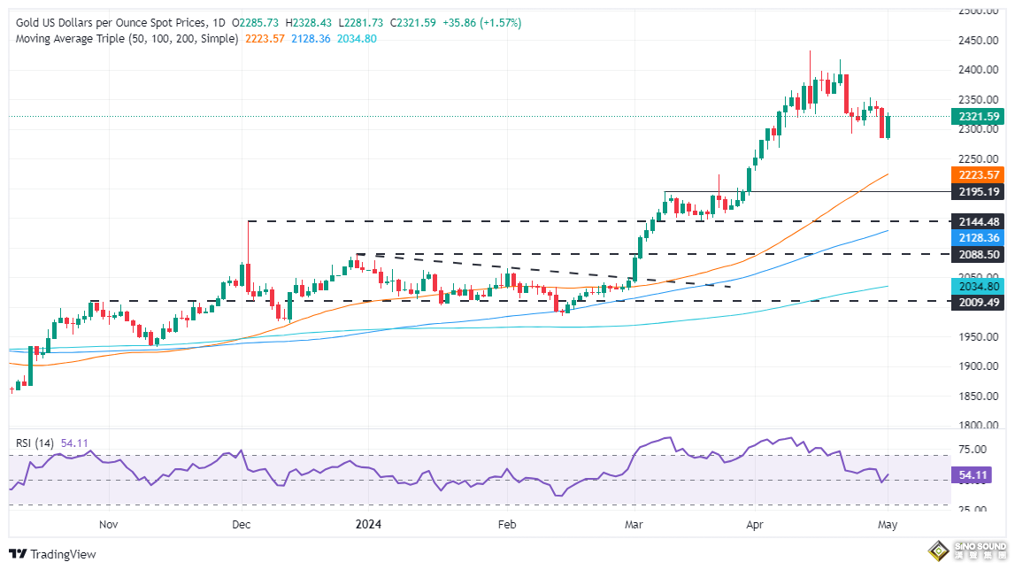 鮑威爾表態“不加息”、日本有大事！金價暴漲近33美元 這一幕恐刺激金價挑戰2400