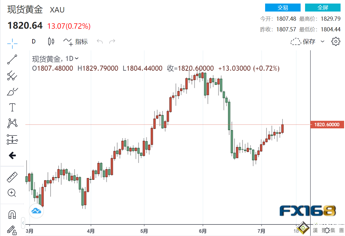 通脹指標再超預期！美國6月PPI創1982年以來記錄 美聯儲還沒有接近改變其寬松貨幣政策 黃金迎來三波巨量交易