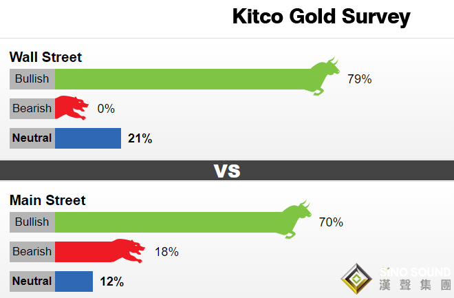 Kitco黃金調查：鮑威爾一句話改變黃金命運！下周華爾街看漲情緒爆棚、非農來襲黃金恐現“膝跳反應”