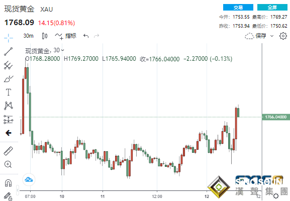 罕見！美元、黃金、美股驚現齊漲奇觀 IMF下調GDP增長預期并就通脹上升發警告