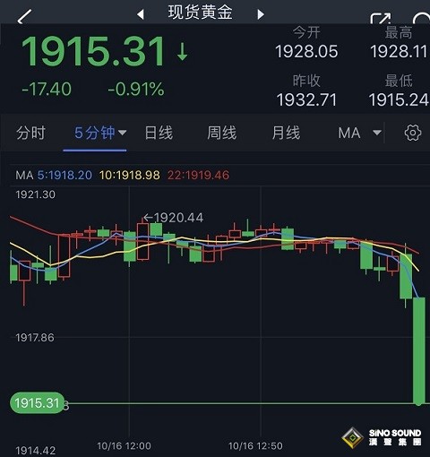 黃金突發急跌行情！金價逼近1915美元 黃金最新日內交易分析