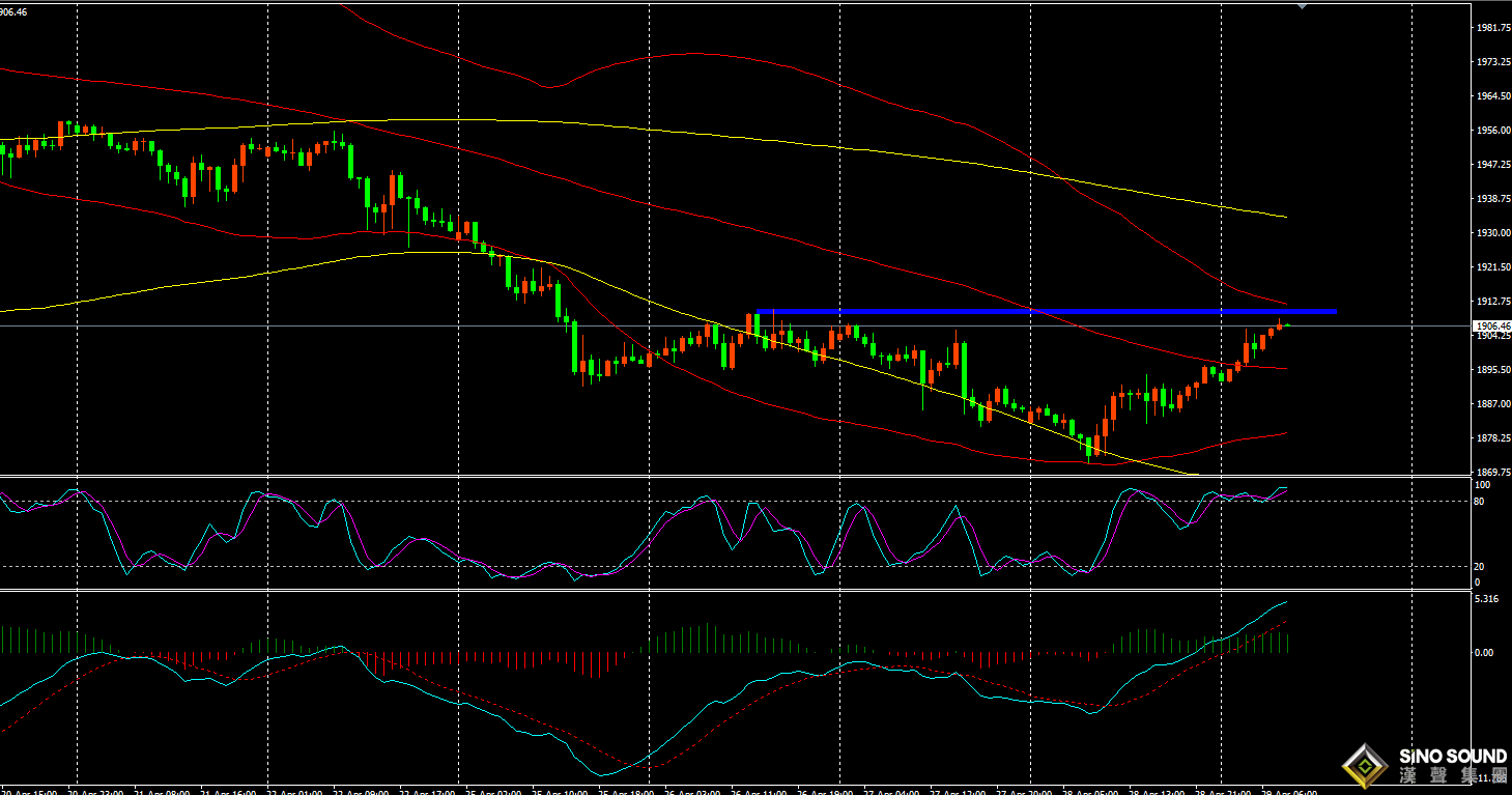 張明藝：黃金先以修正處理！