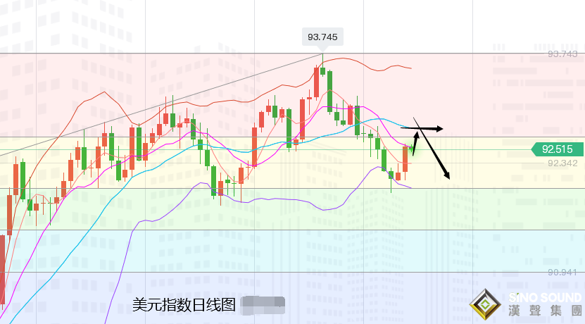 張堯浠：雙美動力減弱仍有漲、黃金跌后關注反彈需求再空