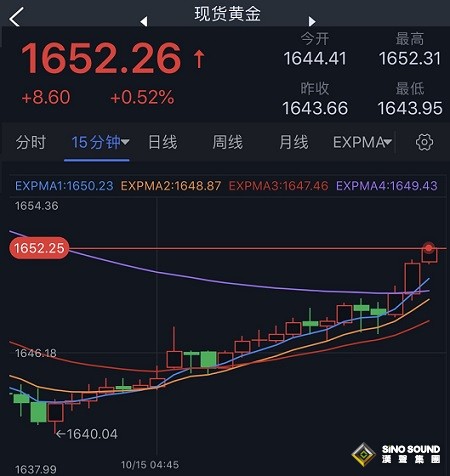 突發行情！美元短線跳水、金價急漲突破1650美元 黃金最新技術前景分析