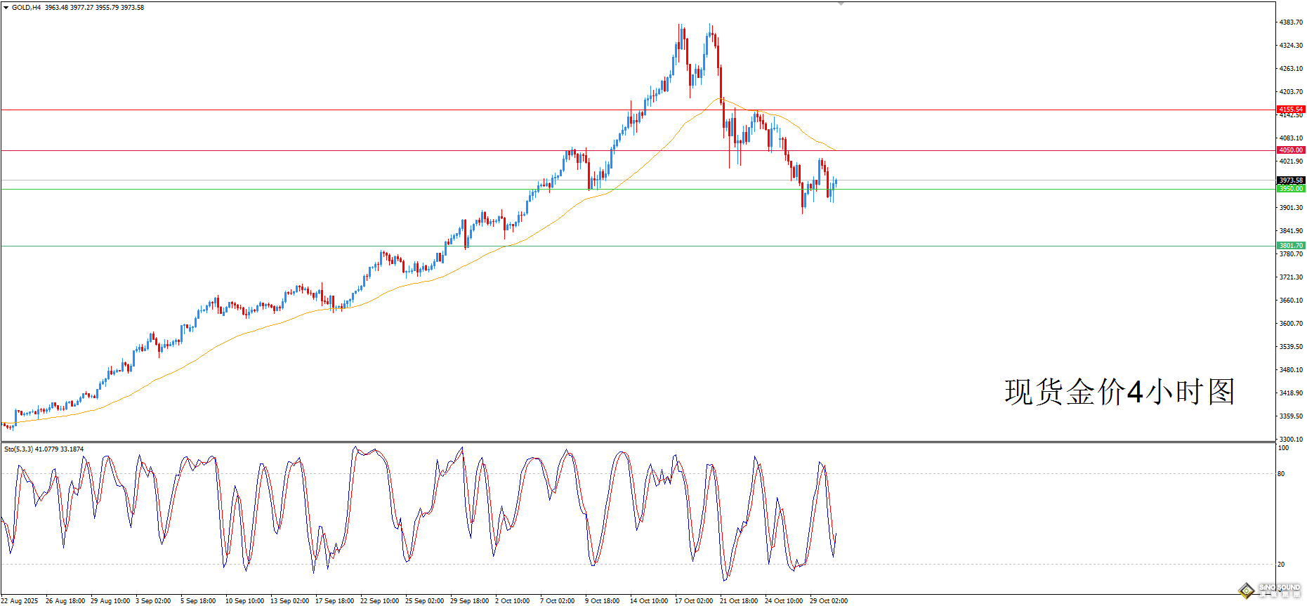 歐陽承曦：金價暫時靠穩 跌勢或將延續