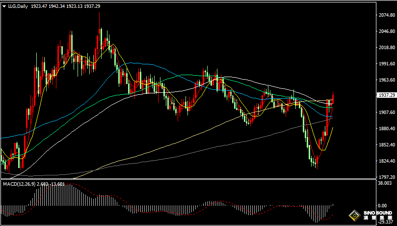 漢聲張新才:[10月18日晚評]中東緊張局勢升級，避險助長金價上漲