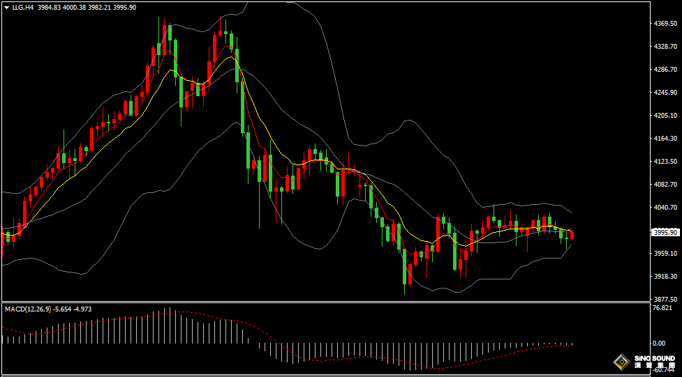 漢聲張新才:[11月4日晚評]日內金價維持區間振盪，晚間關注突破方向選擇