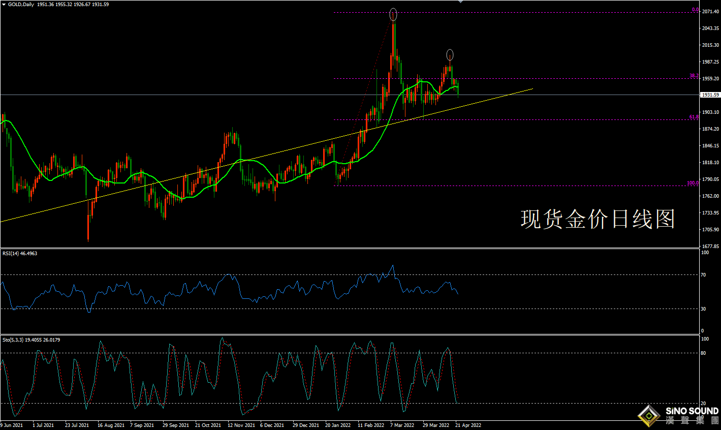 歐陽承曦:[4月24日黃金周評]美聯儲痛擊金價 技術面岌岌可危