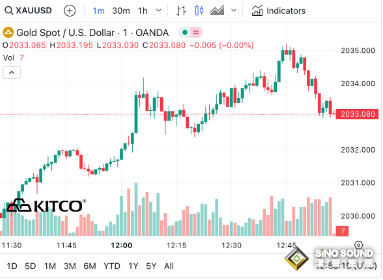 多頭“反撲”失敗！金價衝擊2040後大幅回落 避險需求支撐越來越有限？