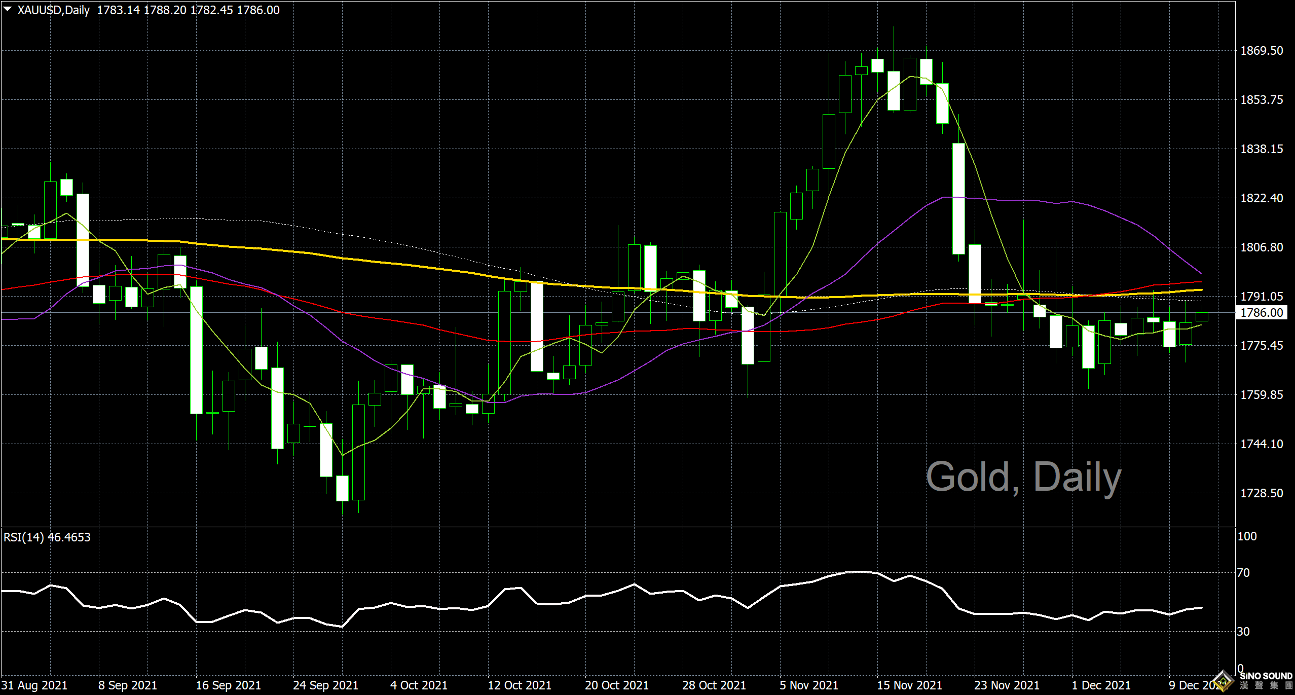 漢聲李義文:[12月13日]美國通脹頑強 金價獲得支撐