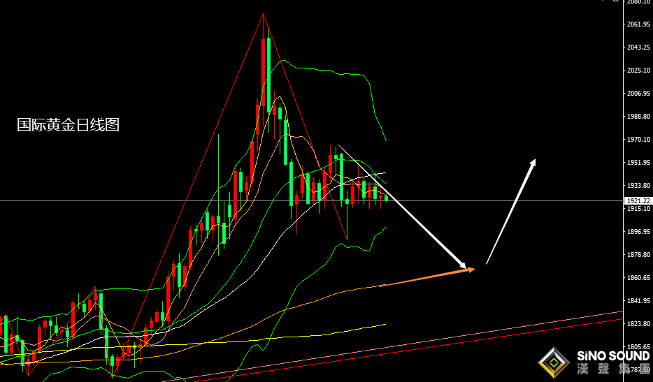張堯浠：市場再燃大幅加息預期、黃金持穩震蕩仍偏回落