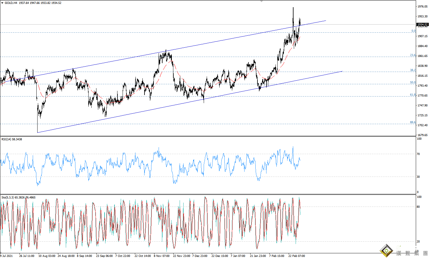 歐陽承曦：現貨金價突破阻力