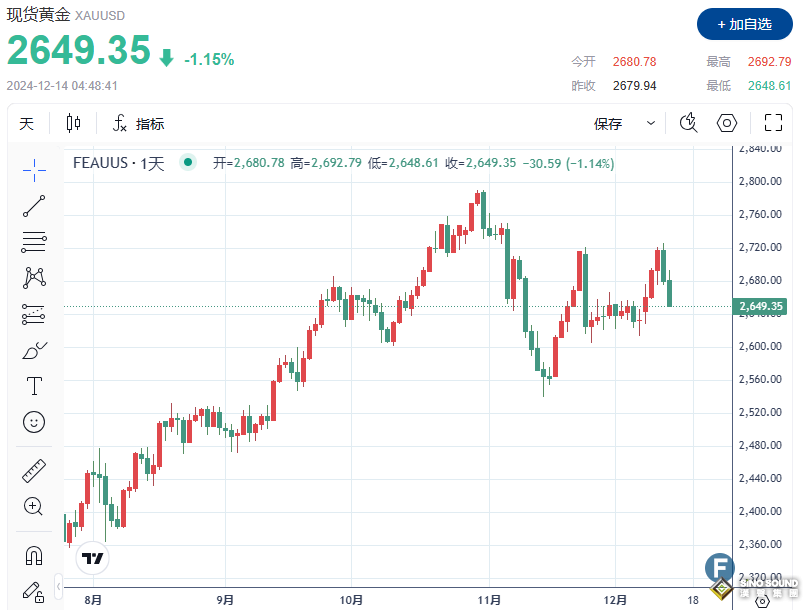 美聯儲降息預期未阻擋跌勢、金價失守2650