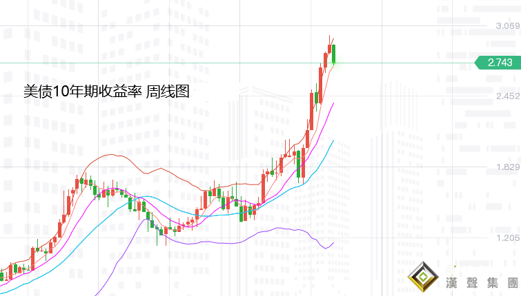 張堯浠：美激進加息美指持強、黃金低位交投有待再跌