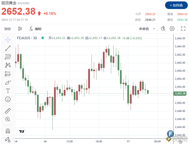 美聯儲政策會議召開前美元走軟，黃金上漲