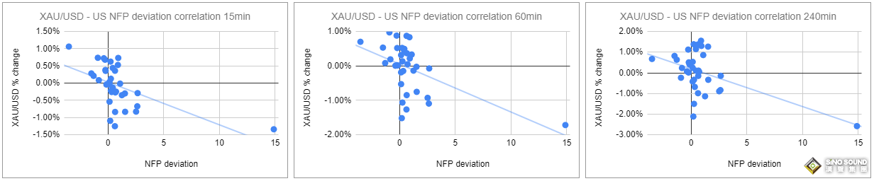 黃金市場將迎大行情！分析師解析35份非農報告：這種情況下金價反應可能更強烈