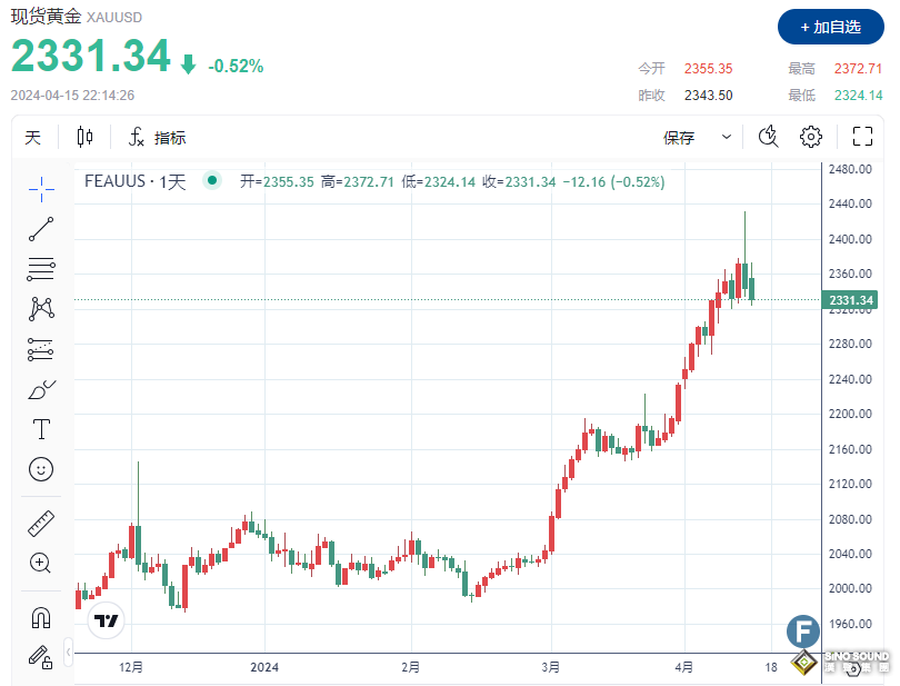 發生了什麼？金價一度失守2330 分析師：中東局勢緩和、黃金失去短期驅動因素