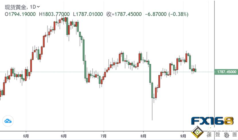 五周來首次下跌！黃金走下坡路失守1790 下周大概率還要跌