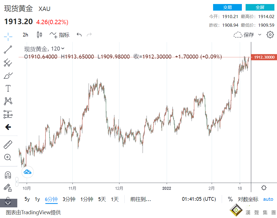 突發行情！金價短線朝1915突破 俄烏局勢、日本黃金零售發酵 機構展望：將升至3000美元
