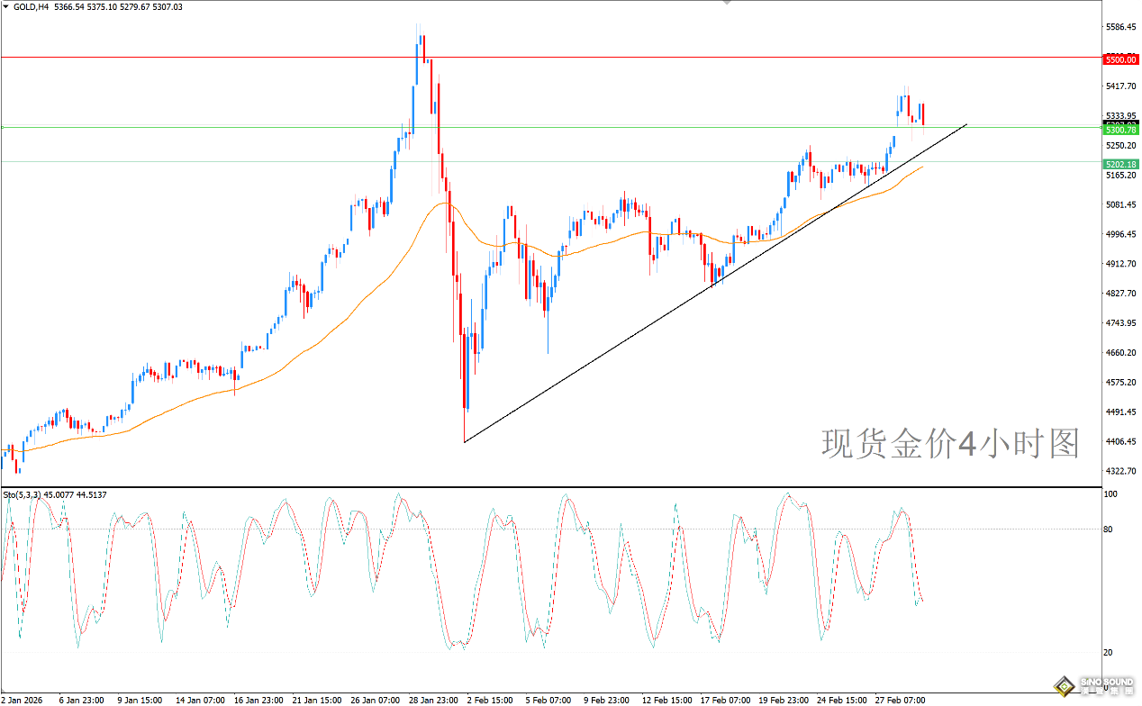 歐陽承曦：金價試圖修復上升動能