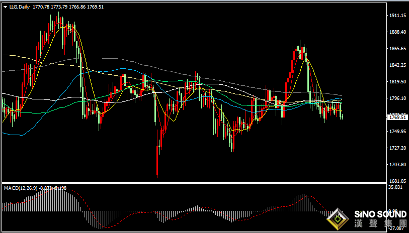 漢聲張新才:[12月15日晚評]關注“恐怖數據”以及美聯儲決議，預計金價低位支撐備受考驗