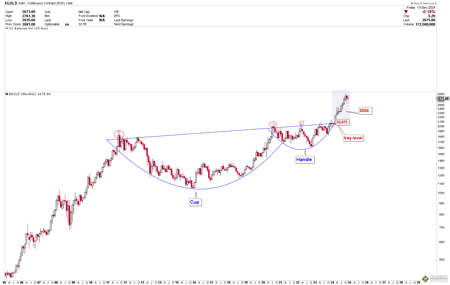 金價形成巨大“杯柄”形態看漲！分析師：黃金明年上探3000美元 第一季短期回調成買點