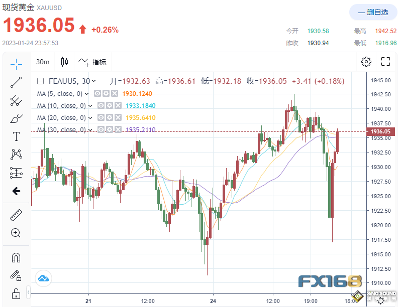 虛驚一場！美PMI意外向好 黃金急跌又急漲驚現深V大反轉