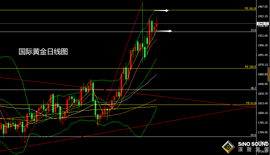 張堯浠：俄烏暫停加息減弱、黃金非農預將維持高位盤整