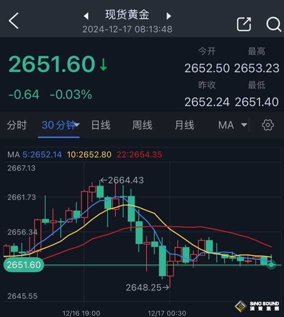 以色列突傳重量級消息！金價驚現16美元“跳水”行情 如何交易黃金？