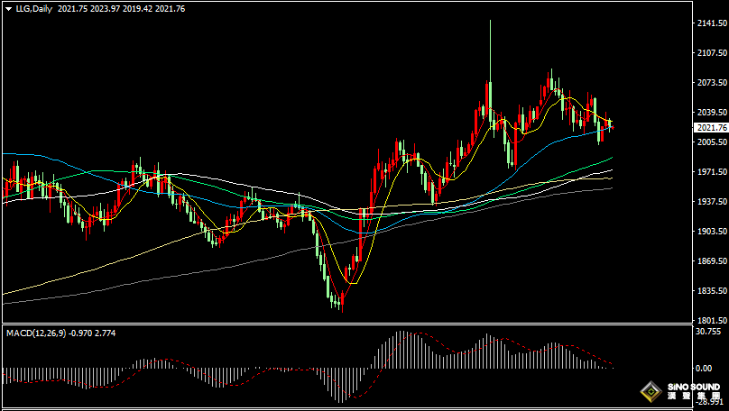 漢聲張新才:[1月23日早評]國際金價窄幅盤整，短期面臨方向選擇