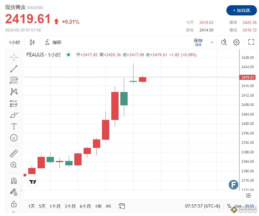 伊朗總統墜機“情況嚴峻、資訊量太少”！以色列猛烈襲擊加沙北部 黃金開盤沖高觸及2425