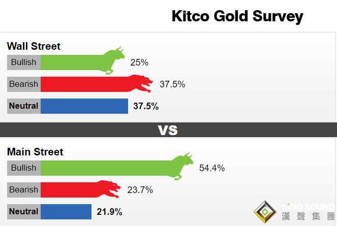 一波拋售潮突襲!Kitco黃金調查:技術面上釋放不祥之兆 黃金多頭前景恐不妙