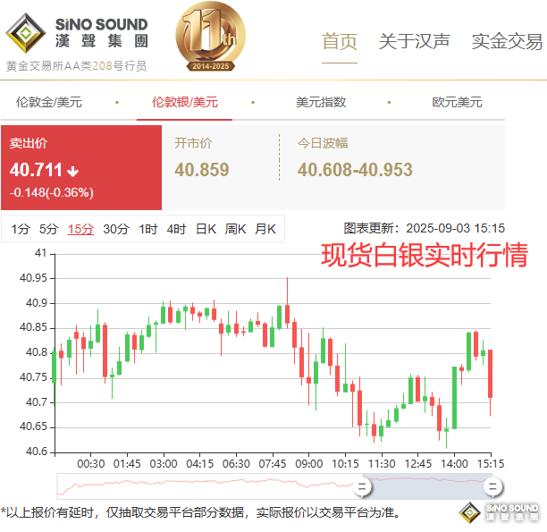 現貨白銀即時行情的機會與風險