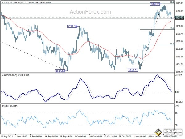 兩張圖看黃金技術前景！知名機構：若跌破關鍵支撐 金價恐有近40美元大跌空間