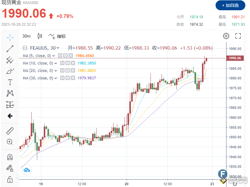 多頭“大爆發”！避險情緒助力金價站上1990，1分鐘成交超3.5億美元！關鍵關口2000美元“近在咫尺”