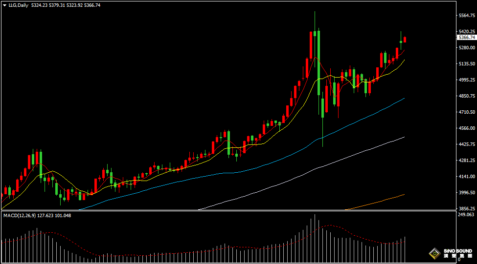 漢聲張新才:[3月3日早評]中東戰火局勢極速蔓延，黃金多頭仍然佔據主導