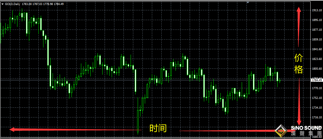 伦敦金k线图中的价格行为