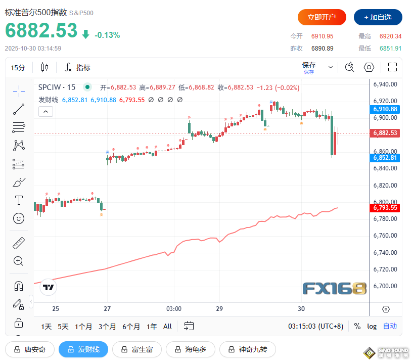 鮑威爾一句話“嚇壞”全球市場!黃金、美股、比特幣齊跳水 鮑威爾一句話“嚇壞”全球市場!黃金、美股、比特幣齊跳水