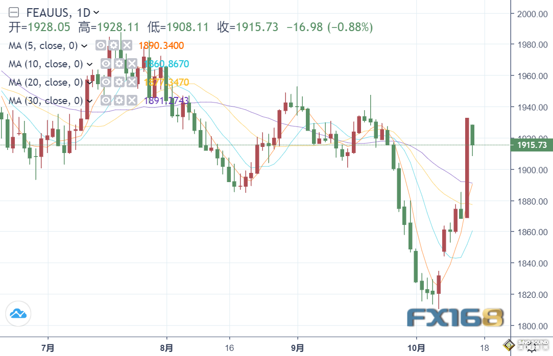 巴以衝突最猛烈的一次轟炸！黃金暴漲後退守1900，短期做空的結局恐不太好？