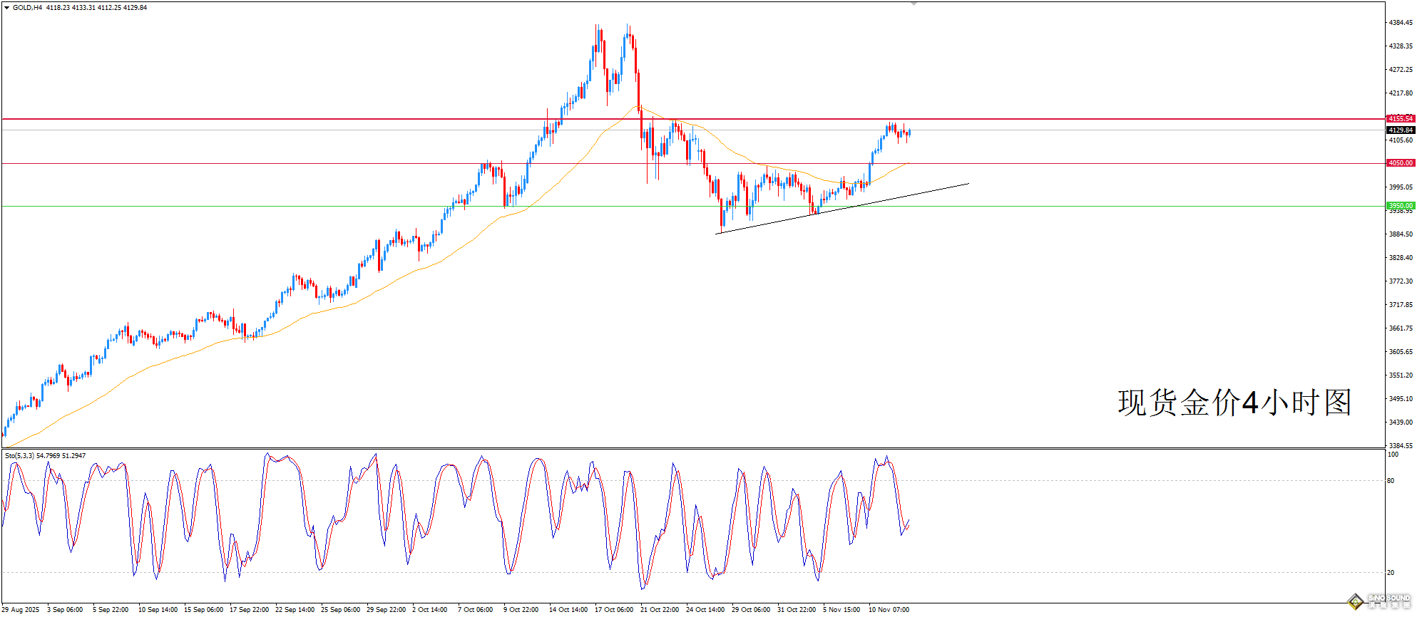 歐陽承曦：金價醞釀新一輪升勢