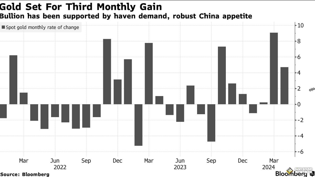 跌穿了！金價失守2300！美聯儲放鷹和避險需求削弱“雙利空”逼迫多頭潰敗
