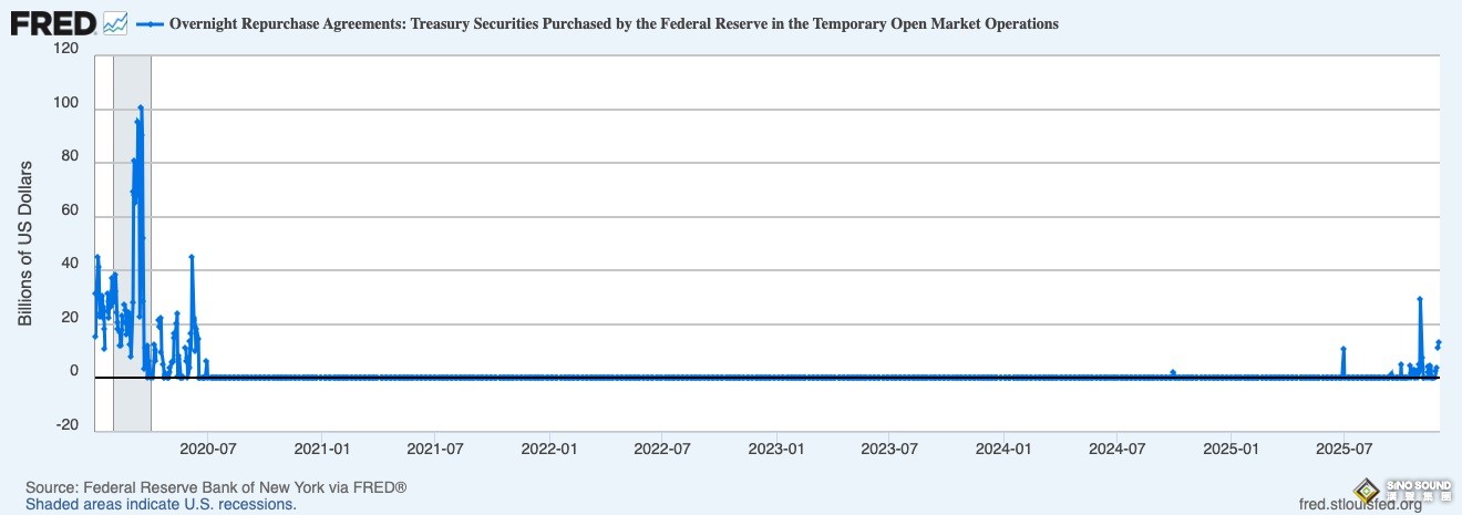 重磅！美聯儲突然大規模流動性“救市”注入 這對市場意味著什麼？