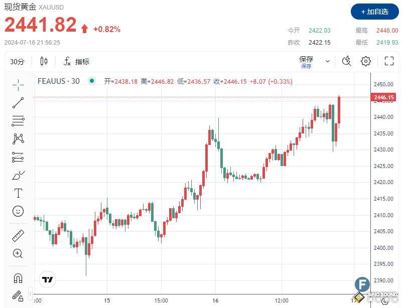 形勢突變！“恐怖數據”未改變美聯儲9月首降預期 黃金多頭再發力、一度逼近2450