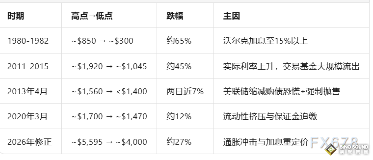 地緣政治危機中黃金為何下跌？