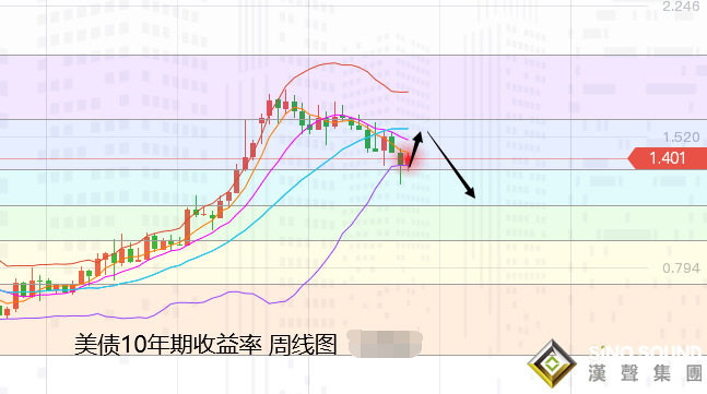 張堯浠：美CPI創新高美指趨強、黃金維持震蕩偏漲